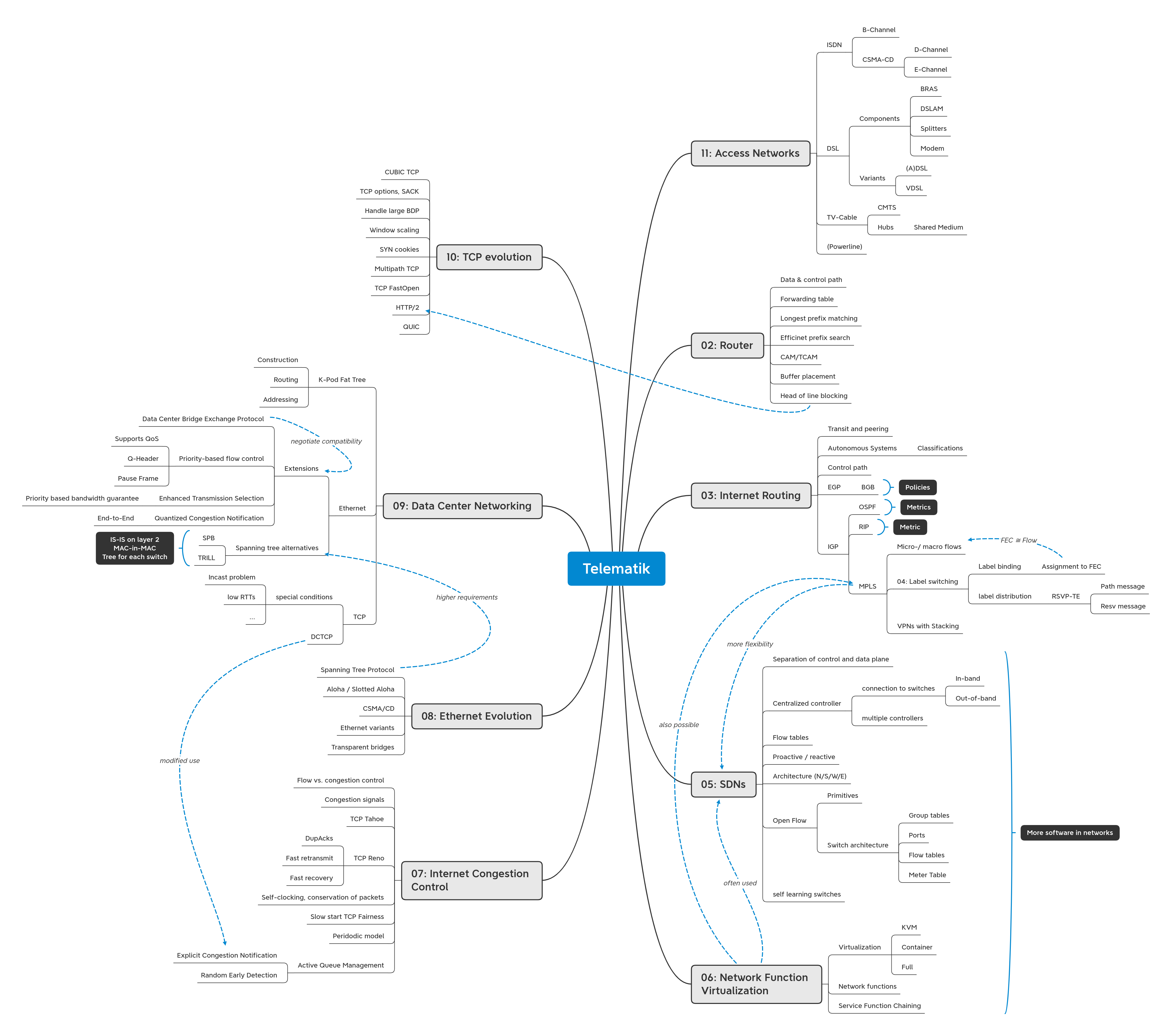 Telematik Mind Map