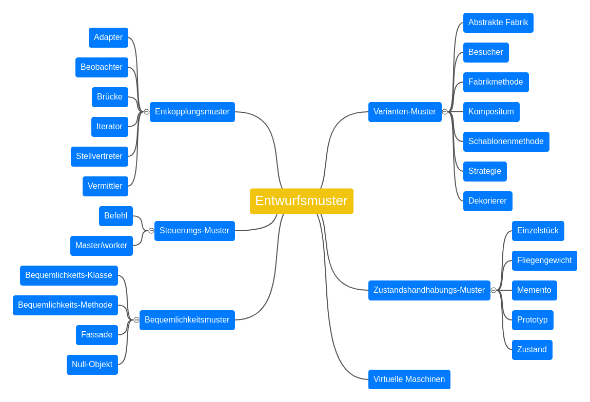 Entwurfsmuster