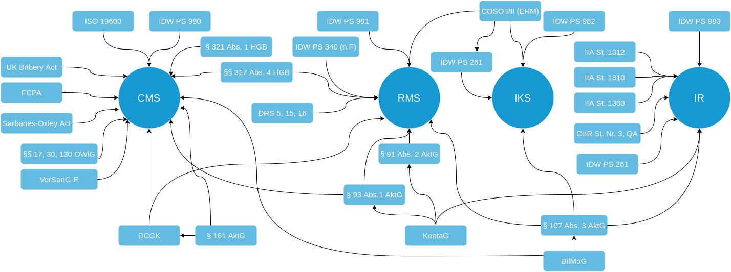 Zusammenhang der Regelungen